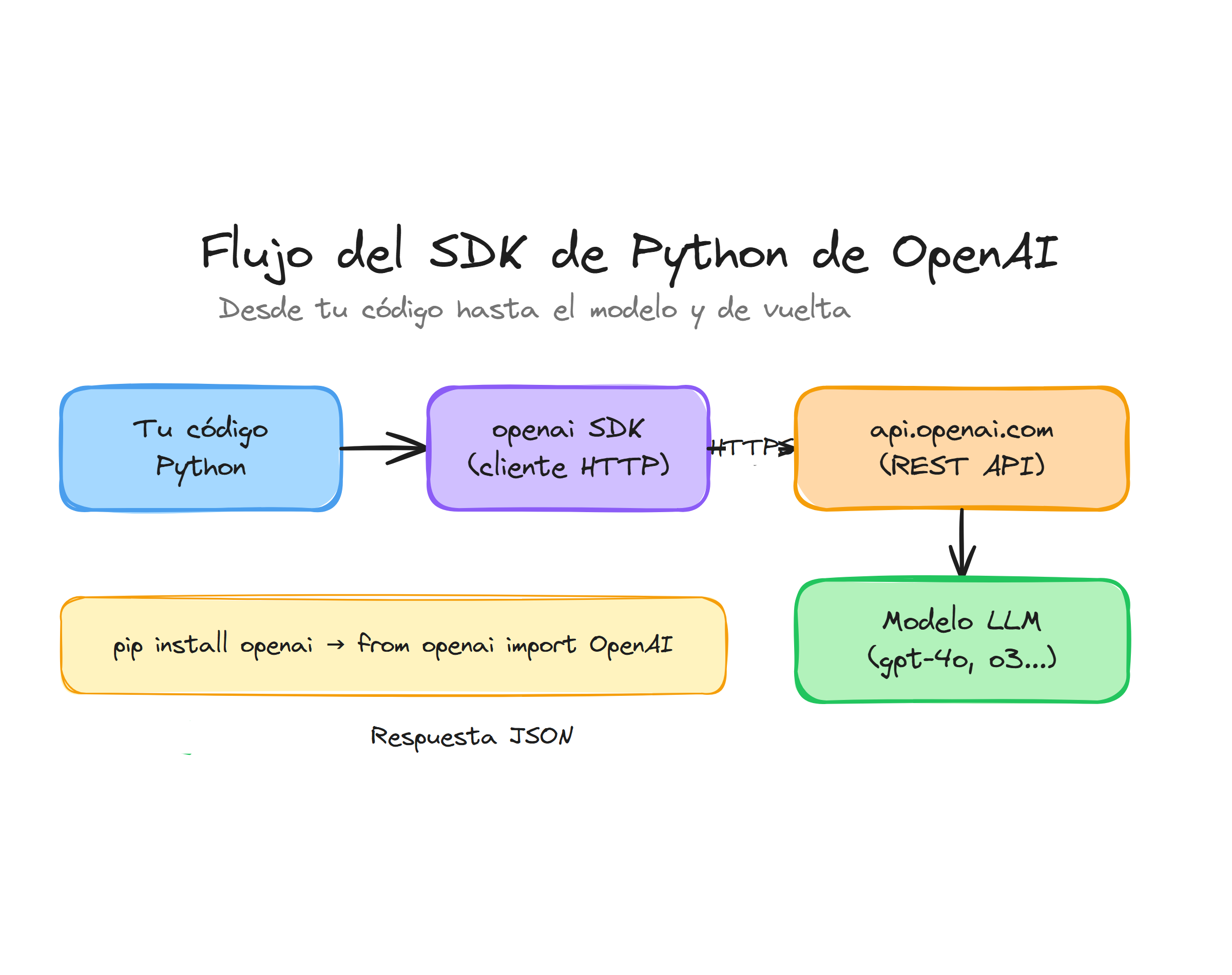 Flujo de comunicación del SDK de Python: desde tu código hasta el modelo y de vuelta