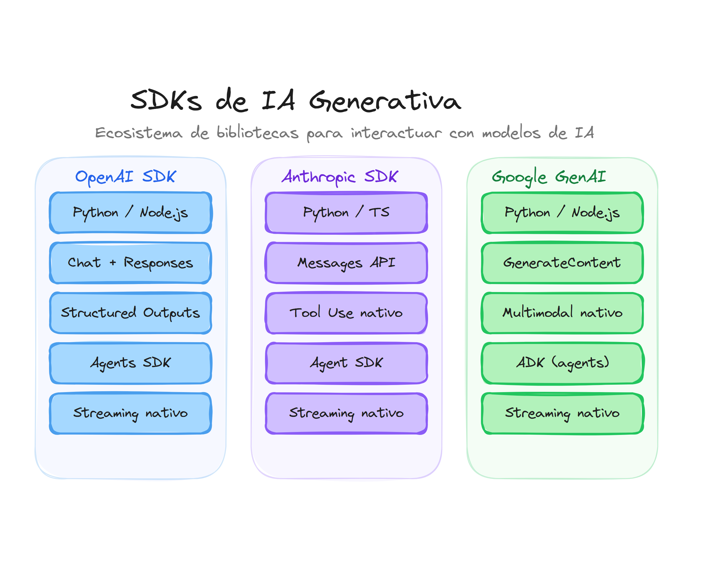 Comparativa de SDKs de IA Generativa: OpenAI, Anthropic y Google GenAI