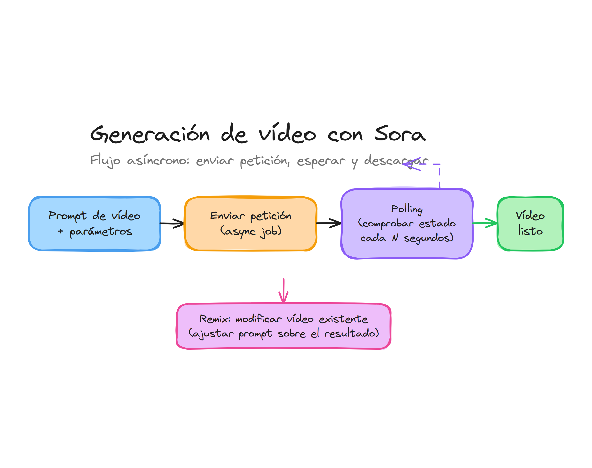 Generación de vídeo con Sora: flujo asíncrono de envío, polling y remix