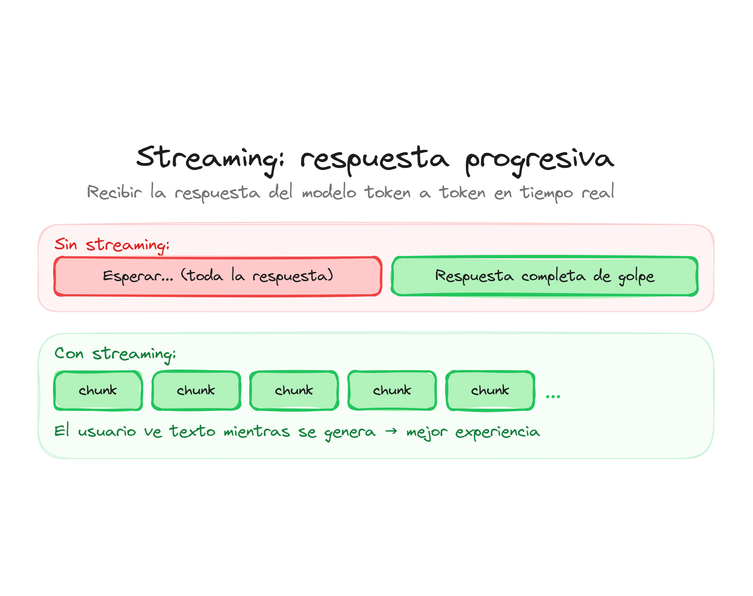 Streaming: comparación entre respuesta completa y respuesta progresiva por chunks