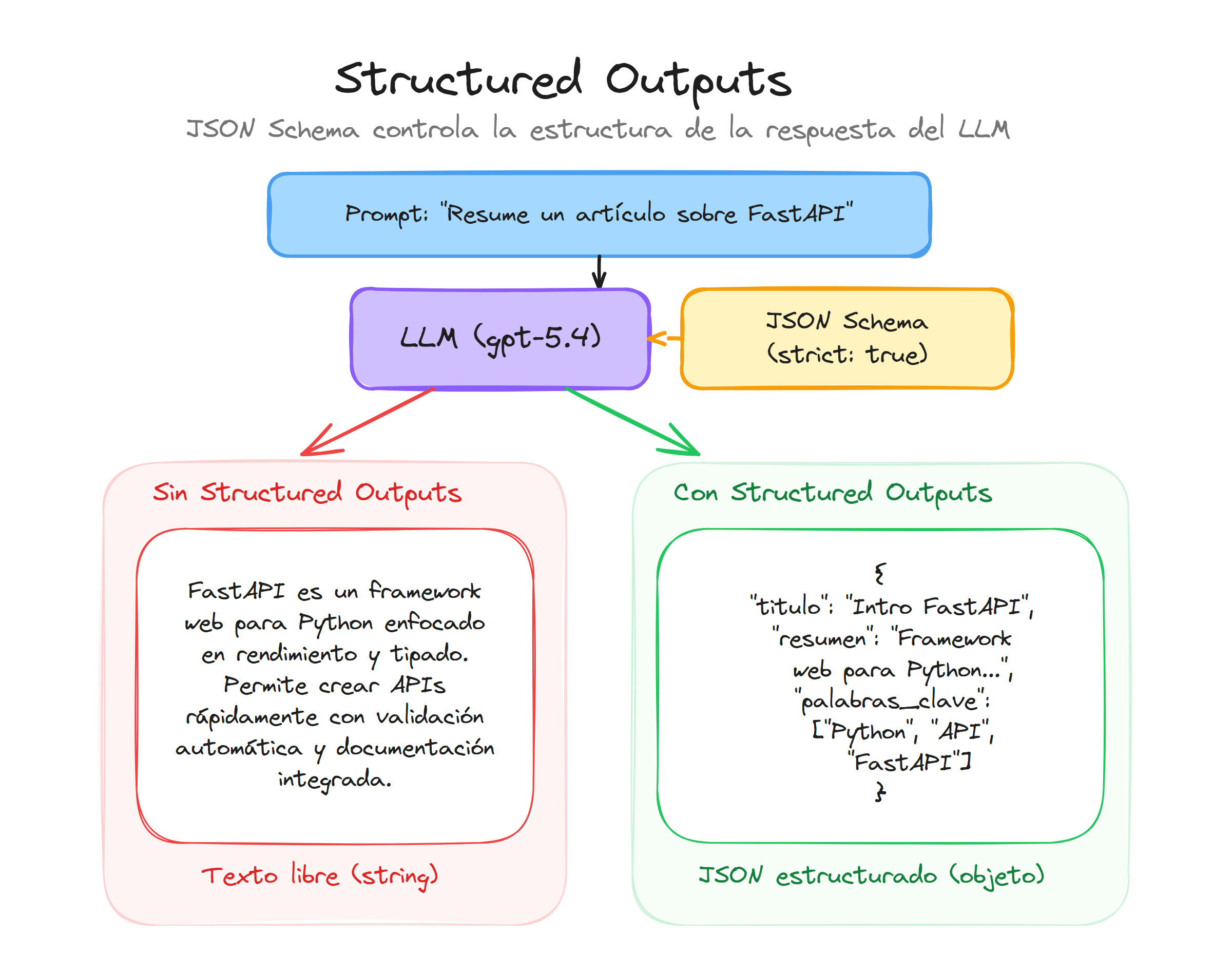 Structured Outputs: comparación entre salida de texto libre y salida JSON estructurada controlada por JSON Schema