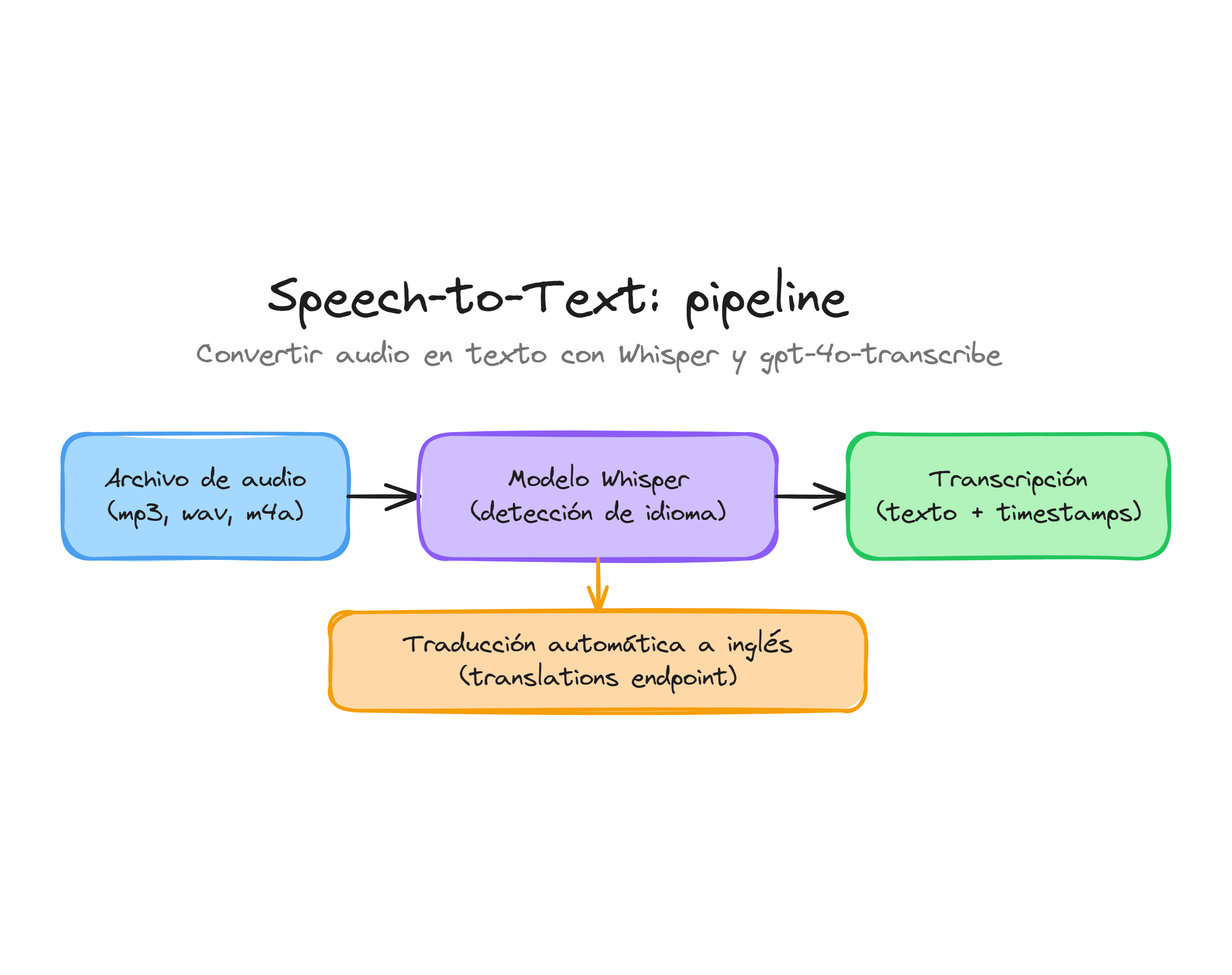 Pipeline de Speech-to-Text: del archivo de audio a la transcripción con Whisper