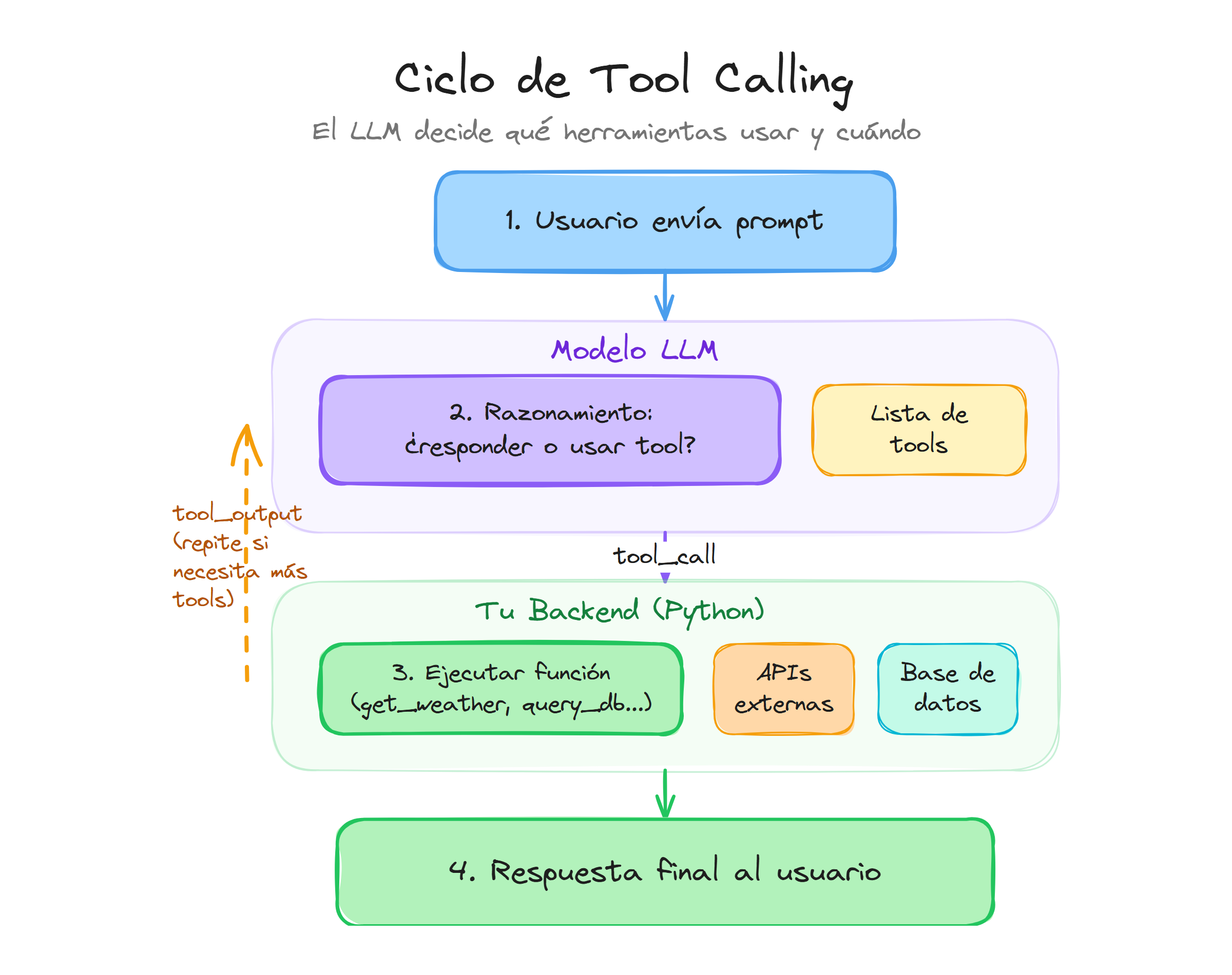 Ciclo de tool calling: el usuario envía un prompt, el LLM decide qué herramientas usar, el backend las ejecuta y devuelve el resultado