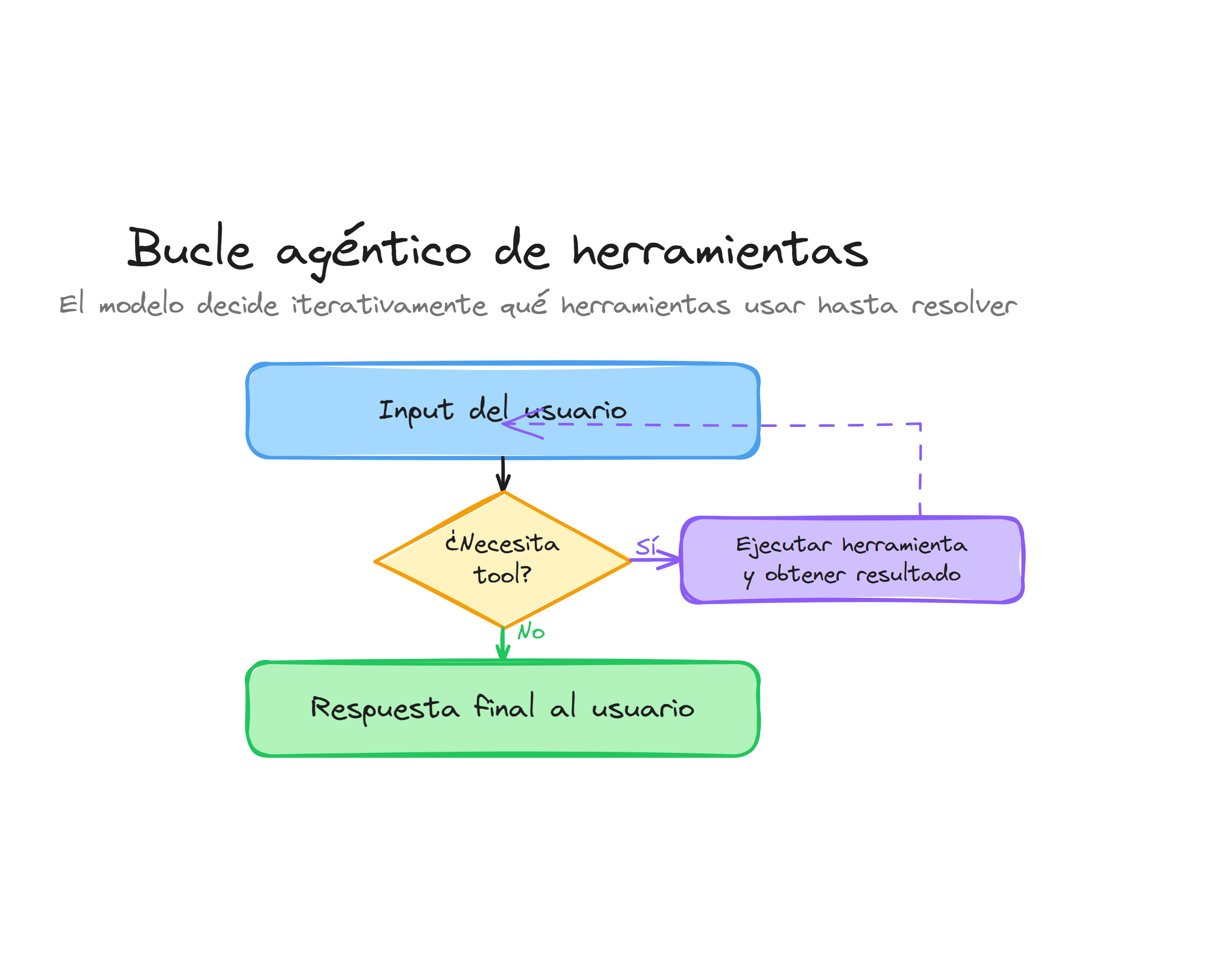 Bucle agéntico de herramientas: el modelo decide iterativamente qué tools usar hasta resolver la tarea