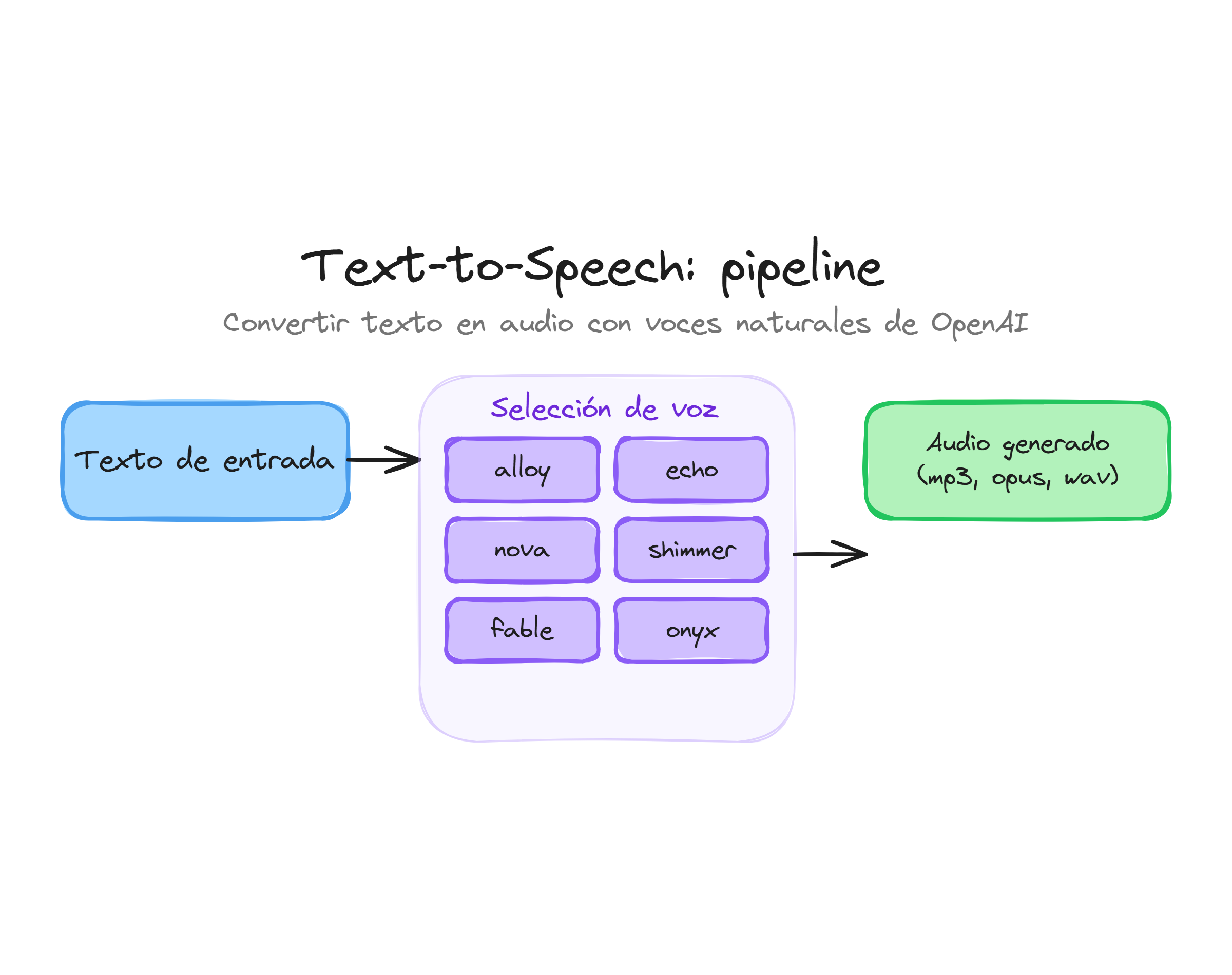 Pipeline de Text-to-Speech: del texto a audio con selección de voz y formato de salida