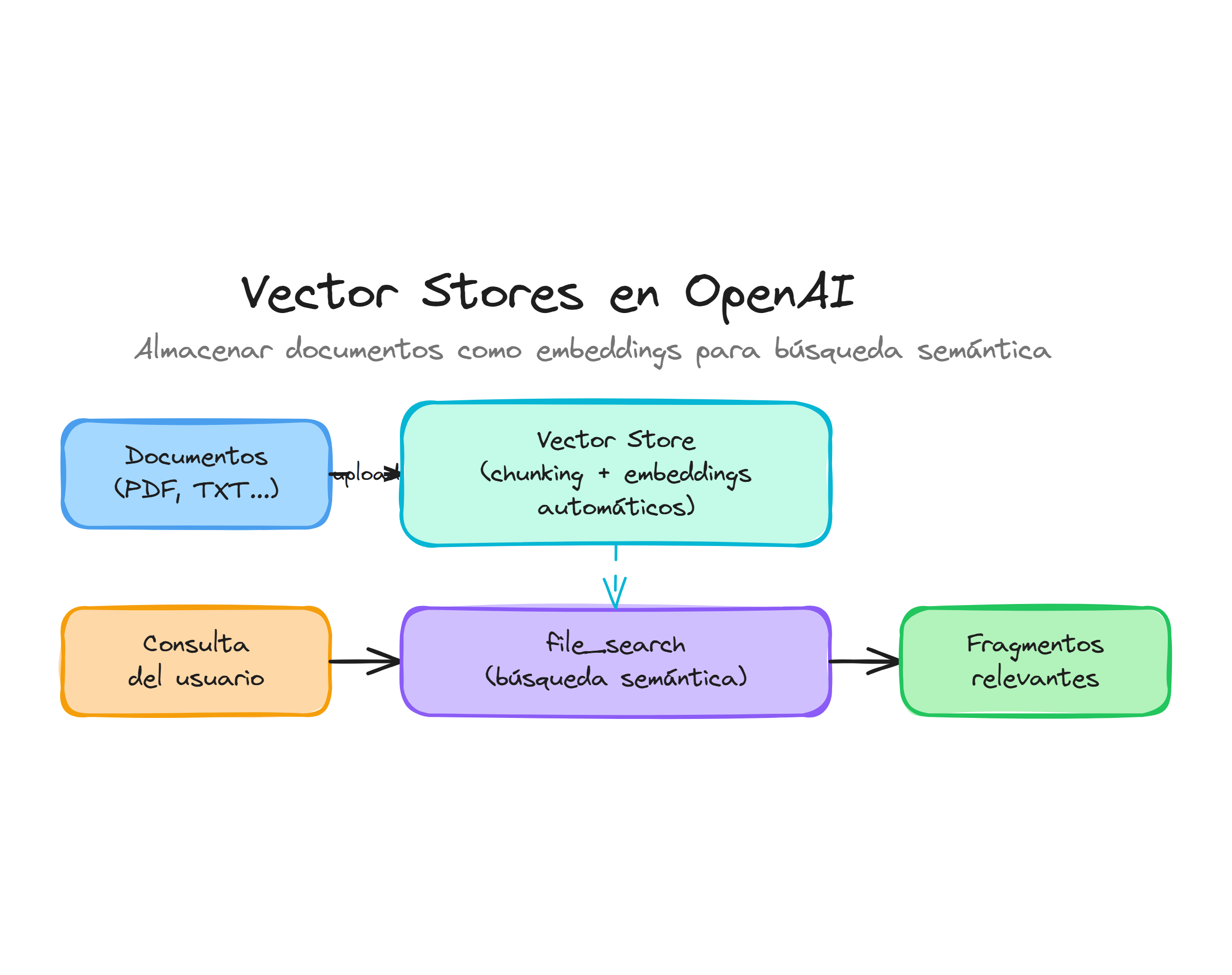 Vector Stores: flujo de ingesta de documentos y búsqueda semántica con file_search