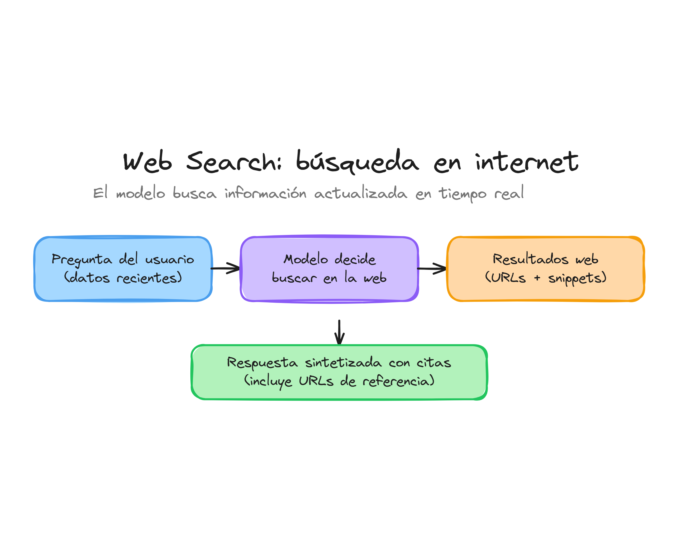 Web Search: flujo de búsqueda en internet con síntesis de resultados y citas de referencia