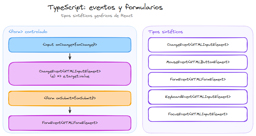 Diagrama: tipado de eventos y formularios con TypeScript