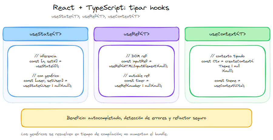 Diagrama: tipado de hooks con TypeScript en React