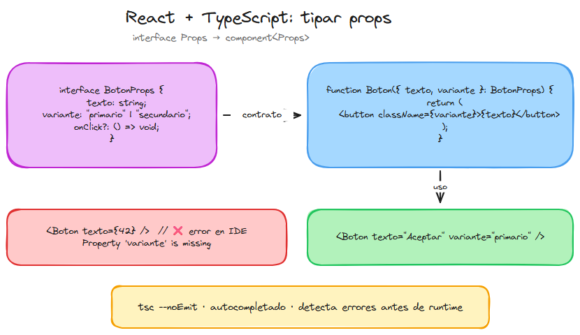 Diagrama: tipado de props con TypeScript en React