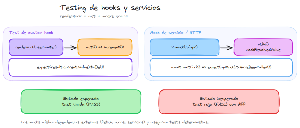 Diagrama: testing de custom hooks y servicios con Vitest