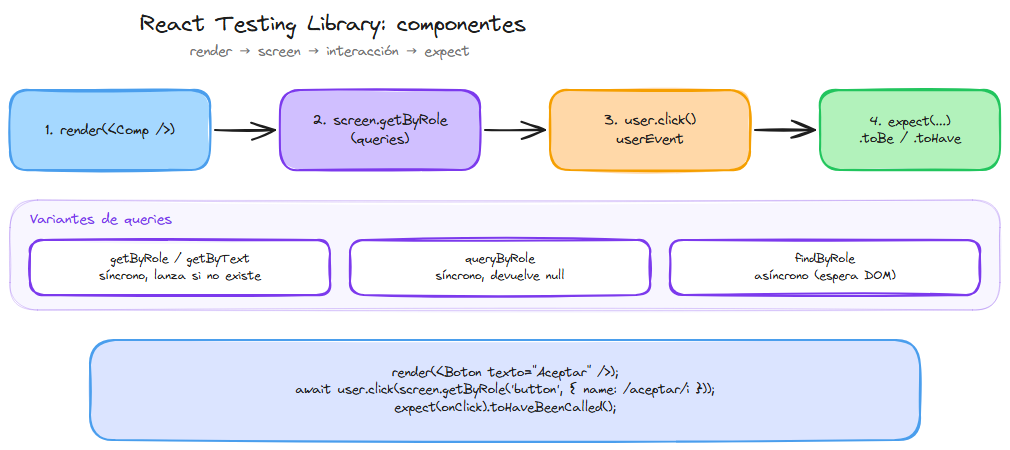 Diagrama: testing de componentes con React Testing Library