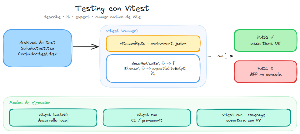 Diagrama: introducción a Vitest en React