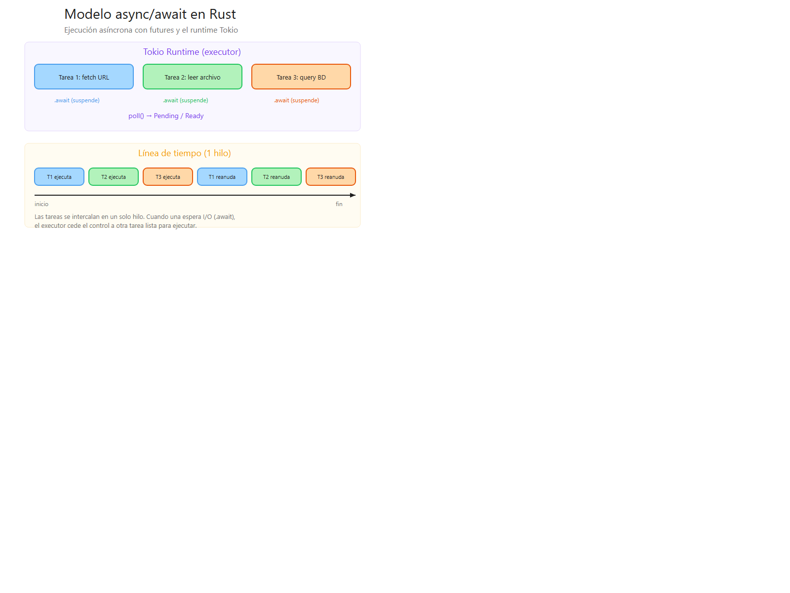 Modelo async/await en Rust