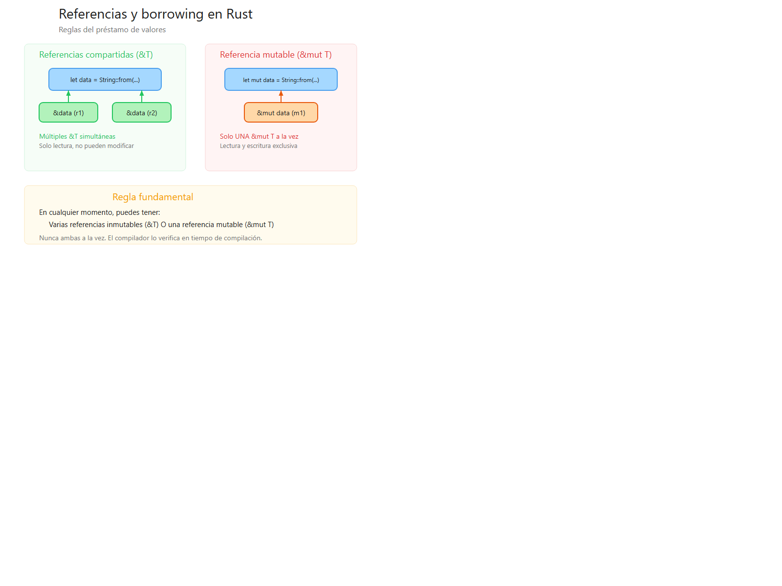 Referencias y borrowing en Rust