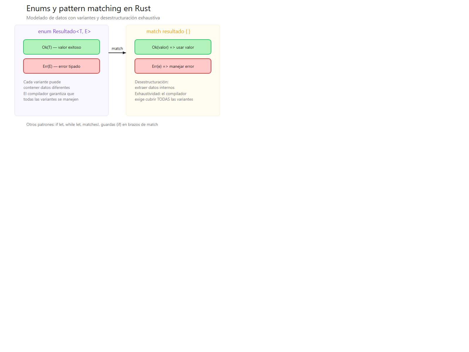 Enums y pattern matching en Rust