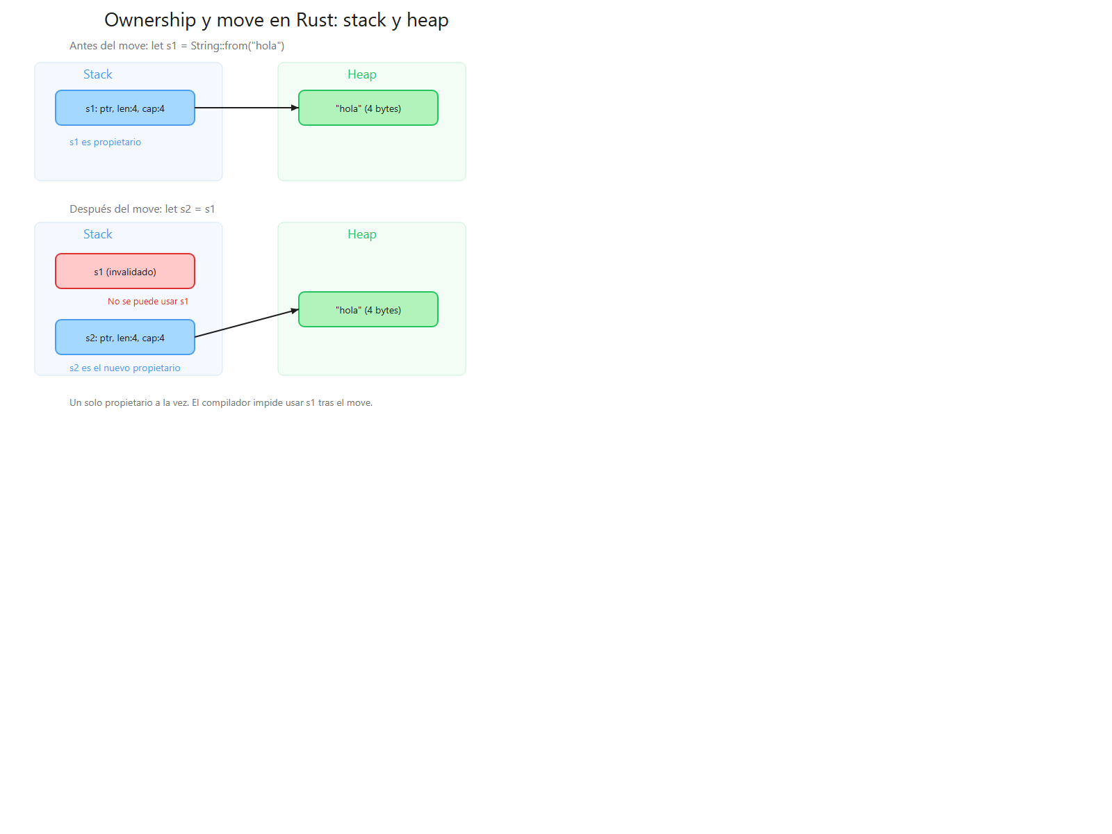 Ownership y move en Rust: stack y heap