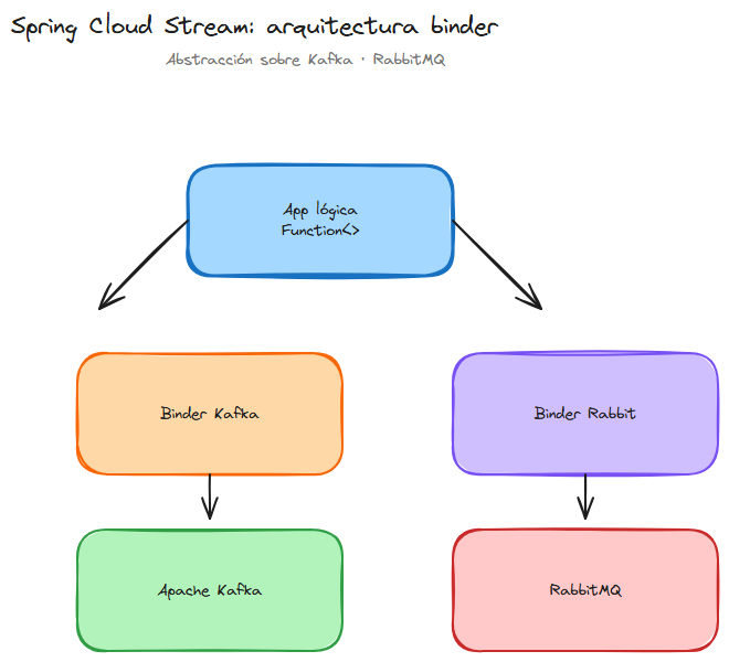 Spring Cloud Stream