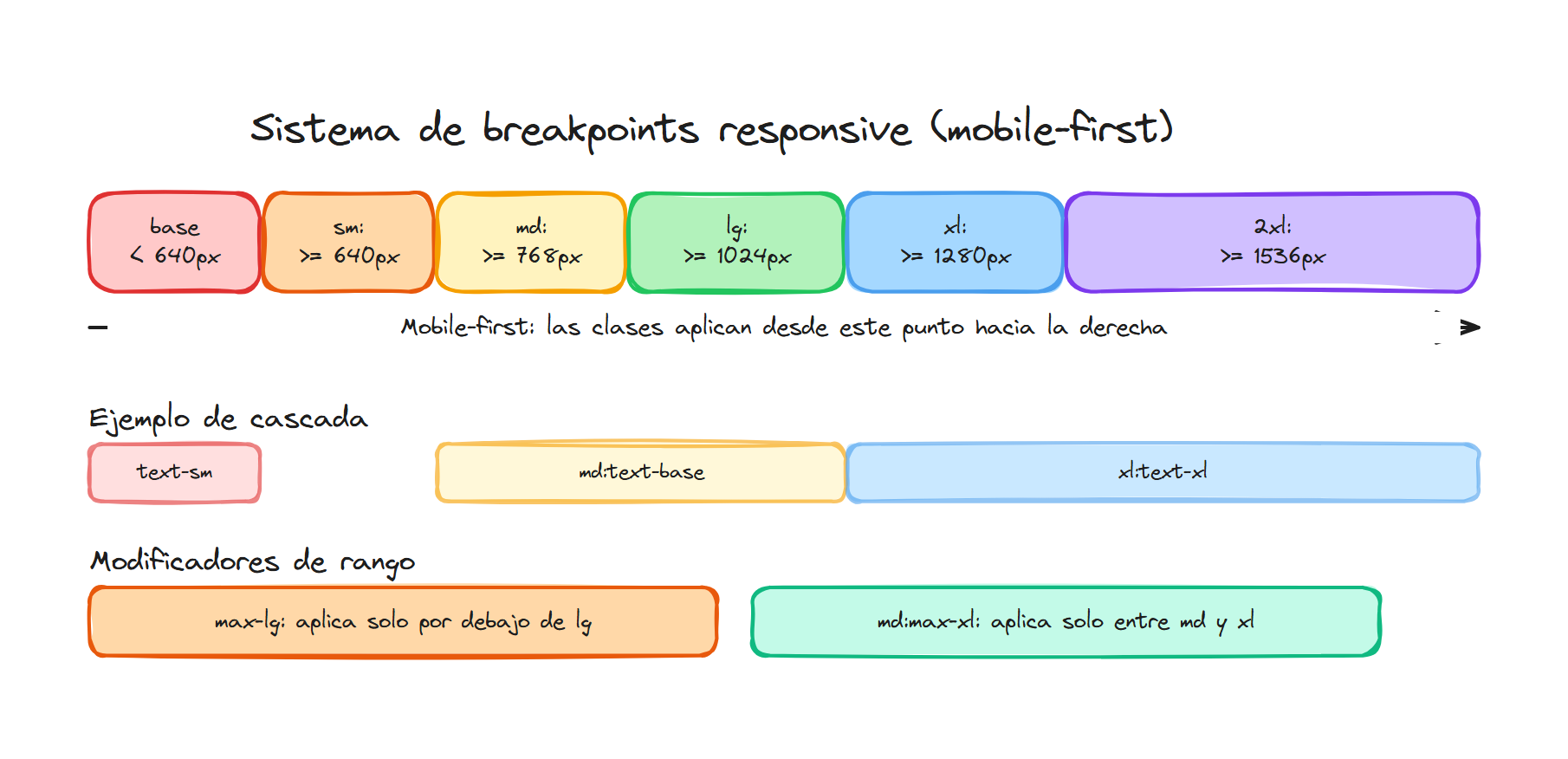 Sistema de breakpoints responsive mobile-first en Tailwind CSS