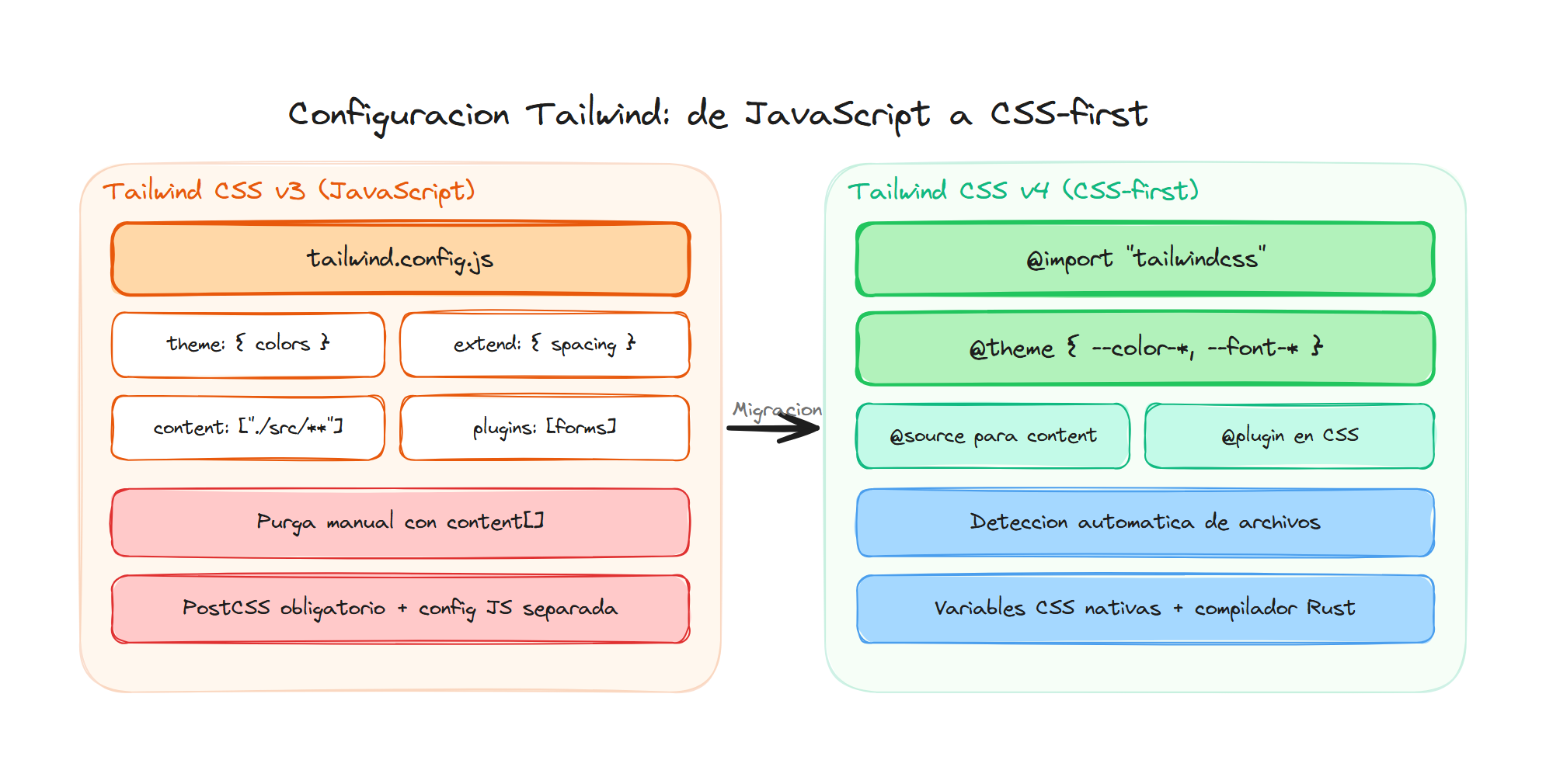 Configuración Tailwind CSS: evolución de JavaScript a CSS-first con @theme