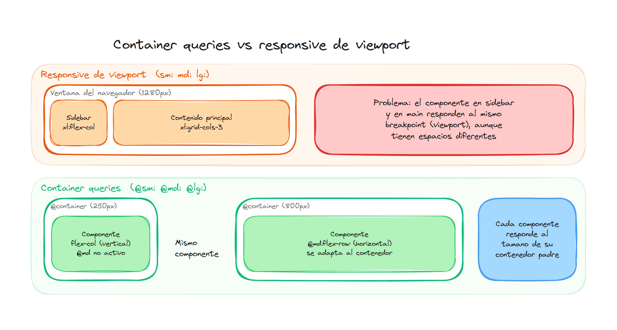 Container queries vs responsive de viewport: comparación de estrategias