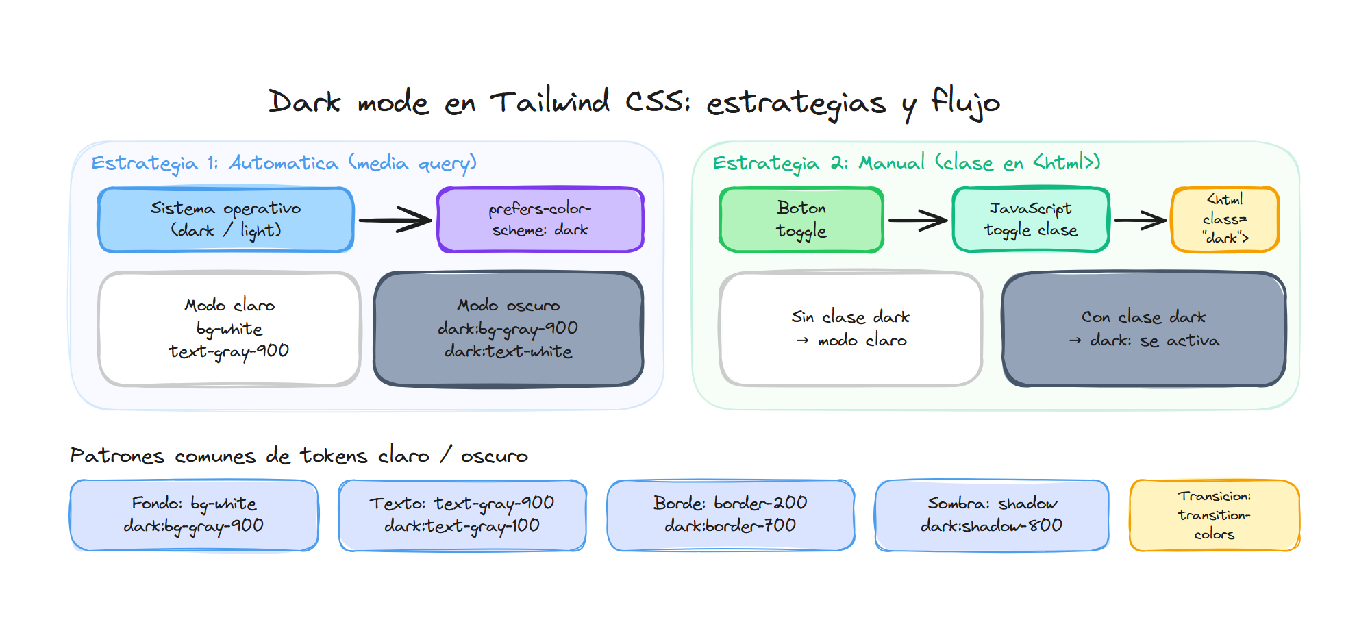 Dark mode en Tailwind CSS: estrategias automática y manual con patrones de tokens