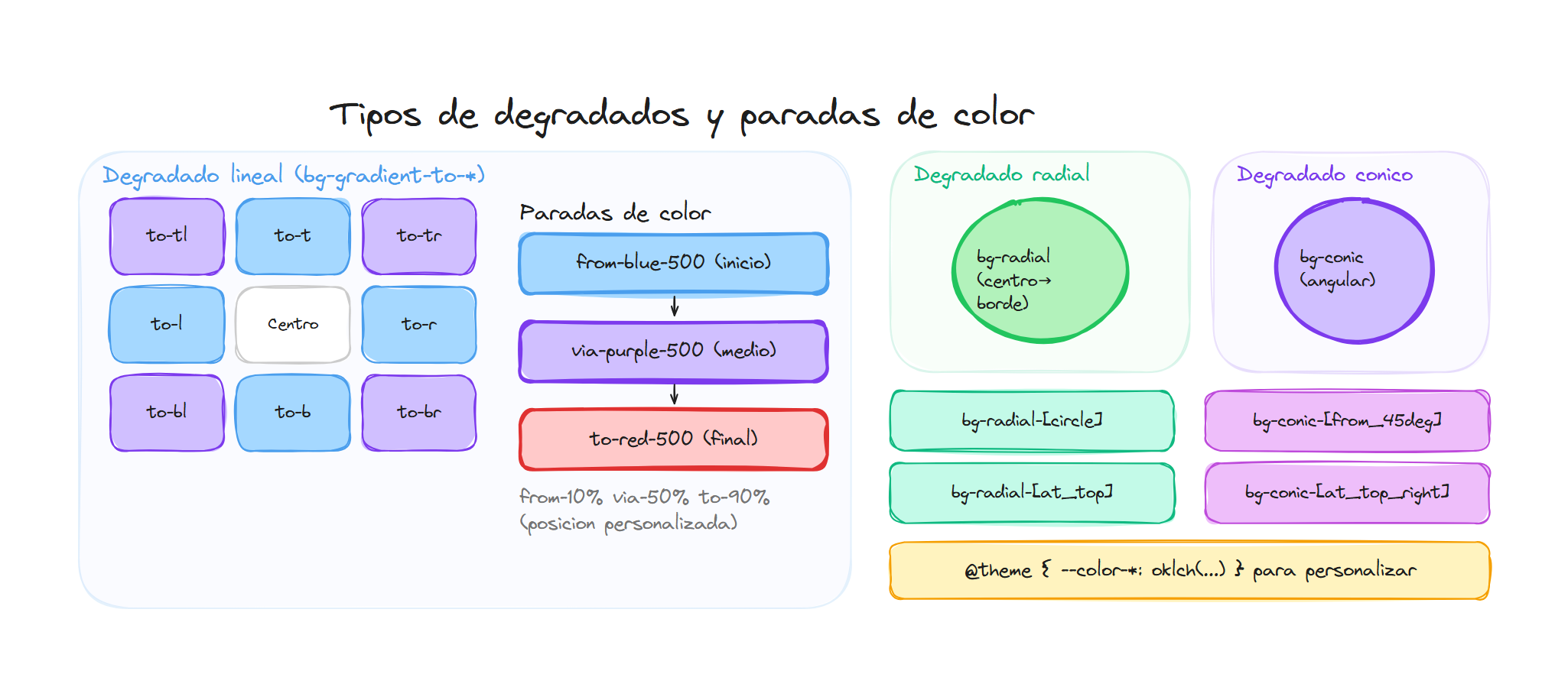 Tipos de degradados: lineales, radiales, cónicos y paradas de color