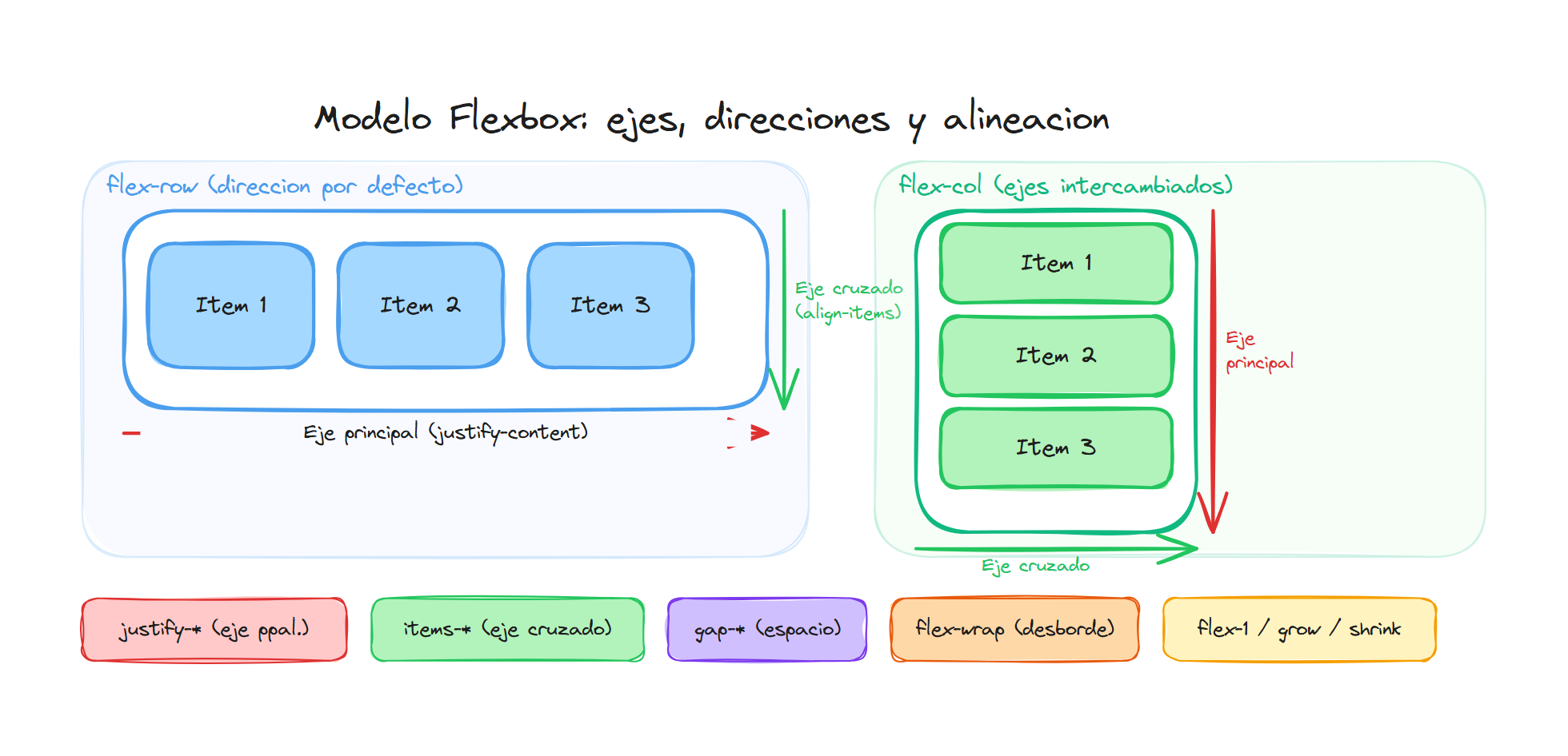 Modelo Flexbox: ejes principal y cruzado, direcciones y propiedades de alineación