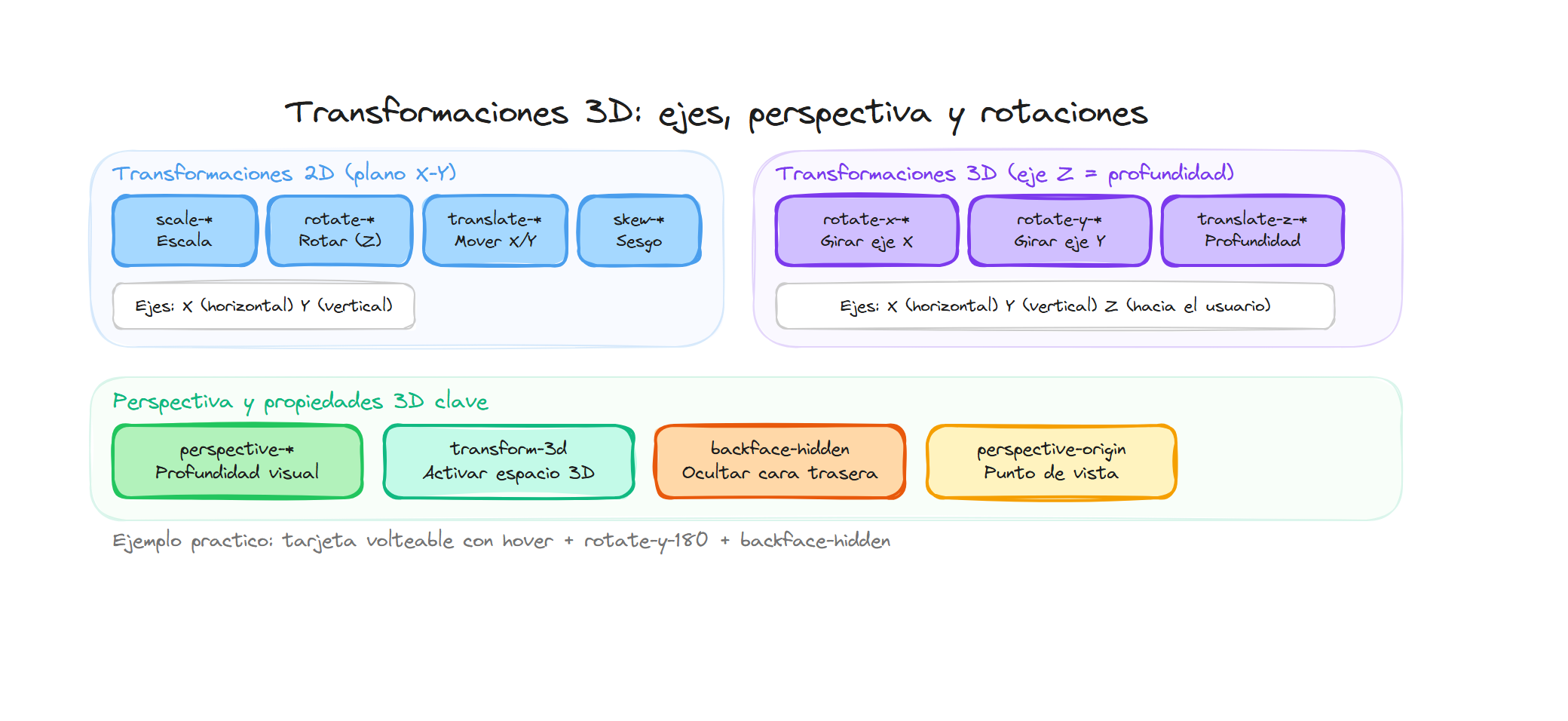 Transformaciones 3D: ejes X, Y, Z, perspectiva y propiedades clave