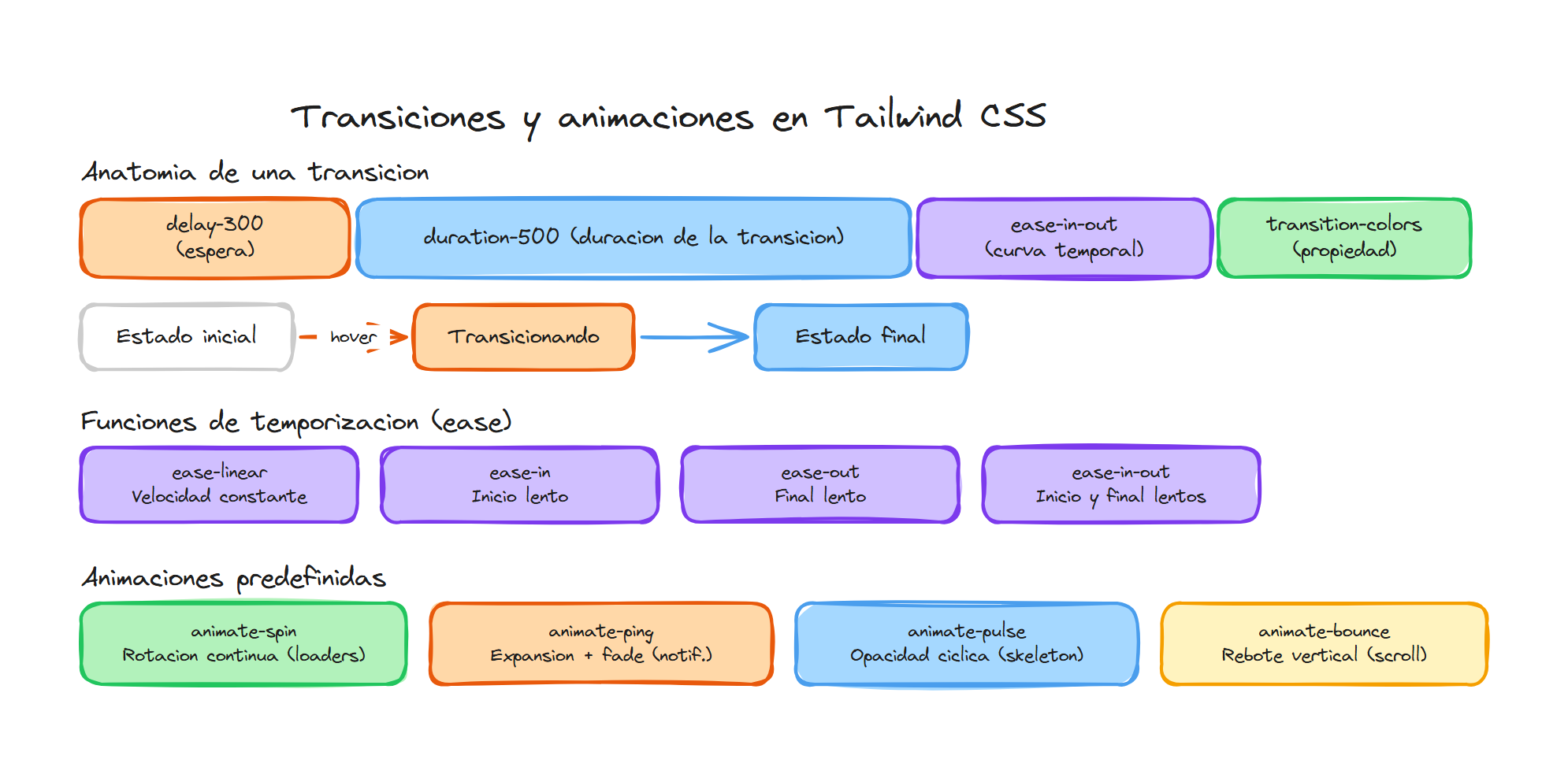 Anatomía de transiciones y animaciones predefinidas en Tailwind CSS