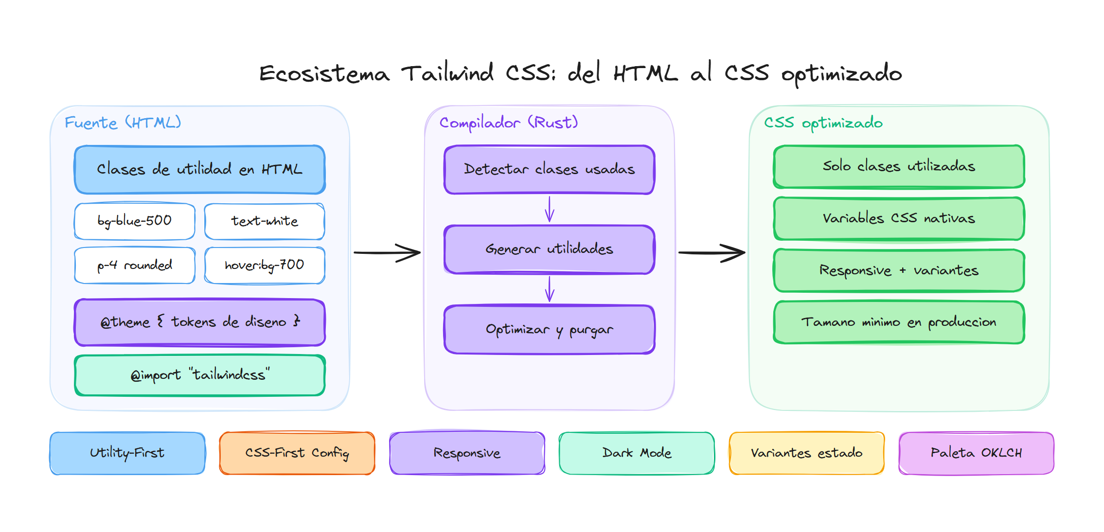 Ecosistema Tailwind CSS: del HTML al CSS optimizado, compilador Rust y características