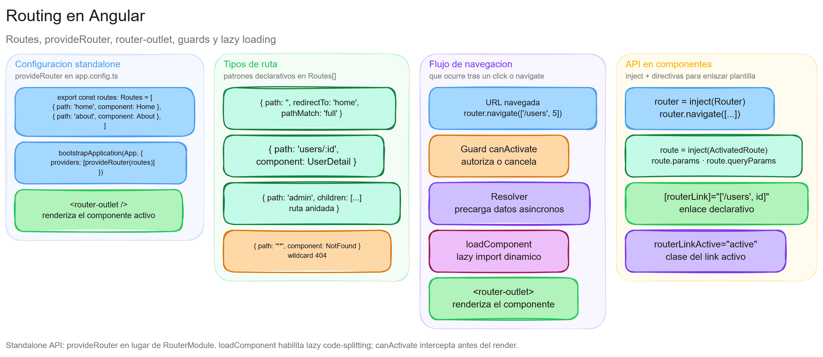Diagrama: tutorial-angular-routing