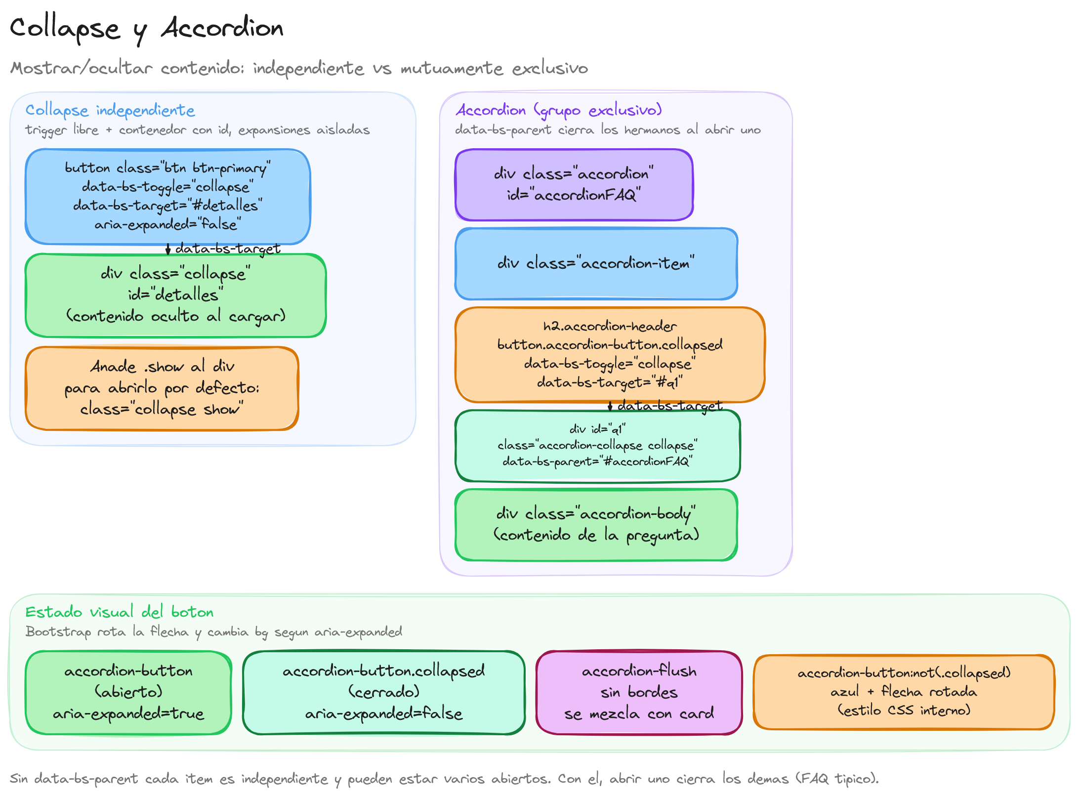 Diagrama: tutorial-bootstrap-css-acordeones-y-collapse