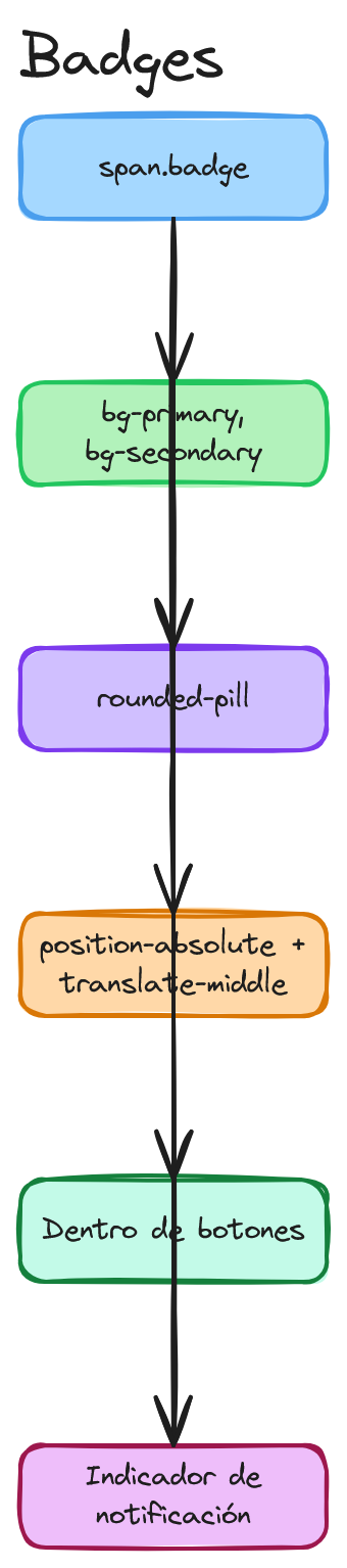 Diagrama: Bootstrap css badges