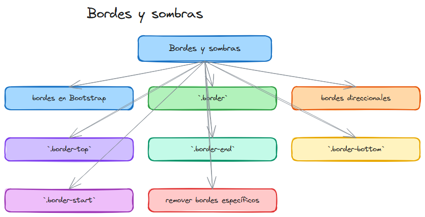 Diagrama: Bootstrap css borders shadow round