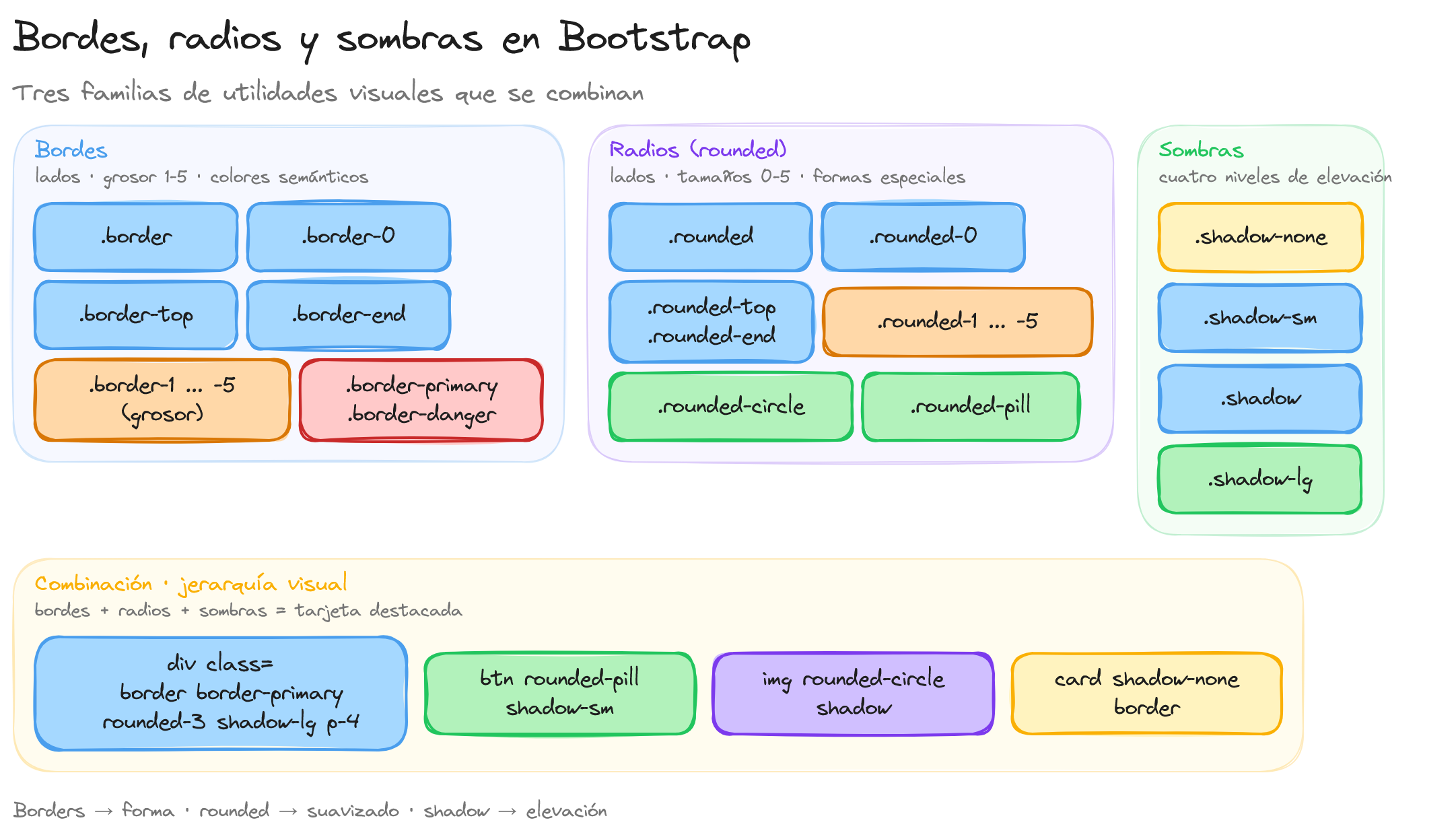 Diagrama: tutorial-bootstrap-css-borders-shadow-round