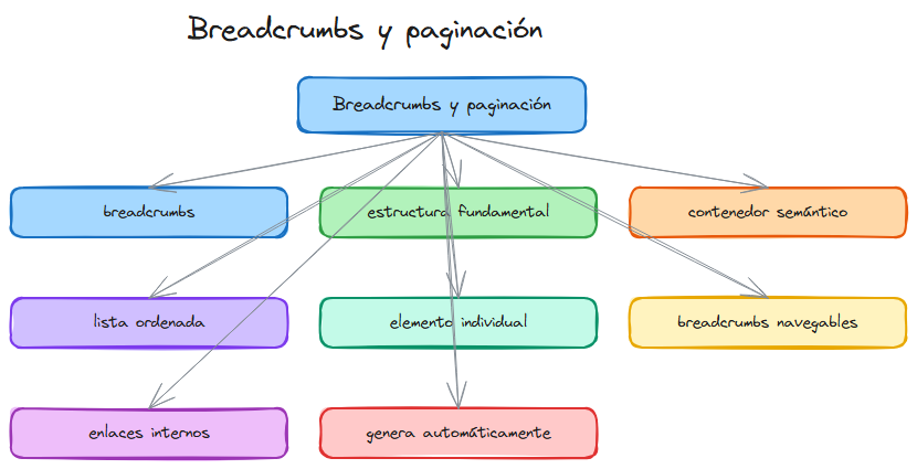 Diagrama: Bootstrap css breadcrumbs paginacion