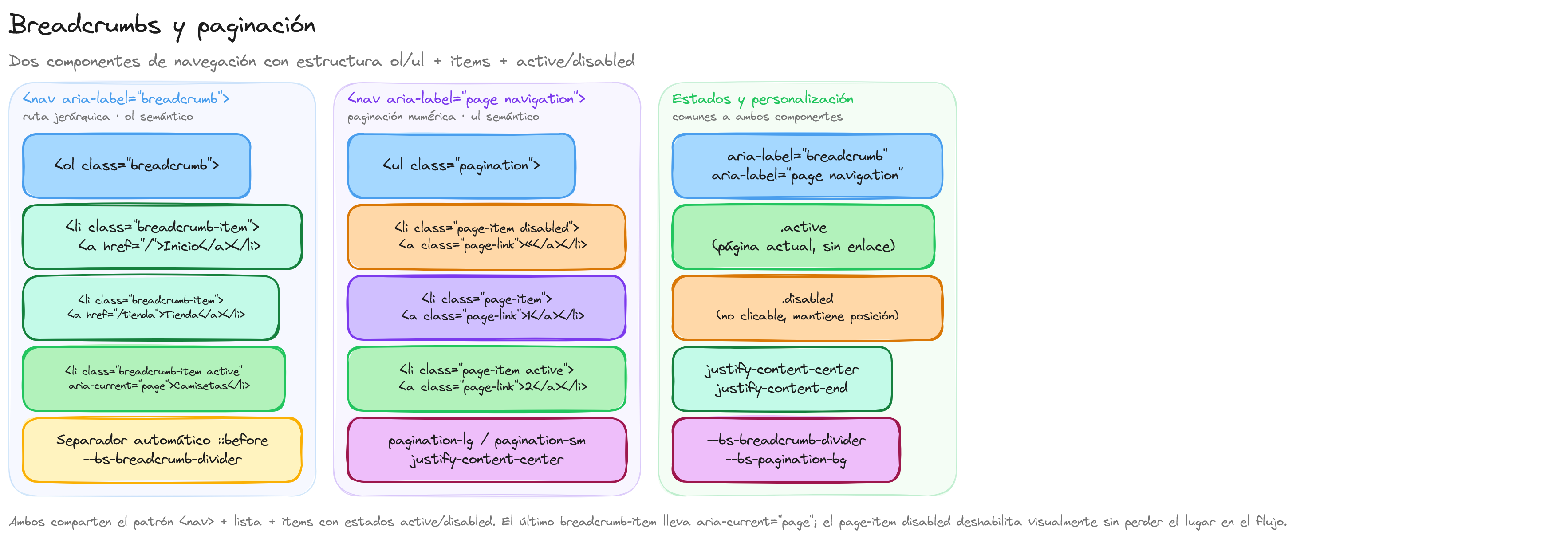 Diagrama: tutorial-bootstrap-css-breadcrumbs-paginacion