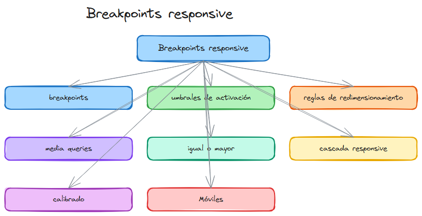 Diagrama: Bootstrap css breakpoints responsive