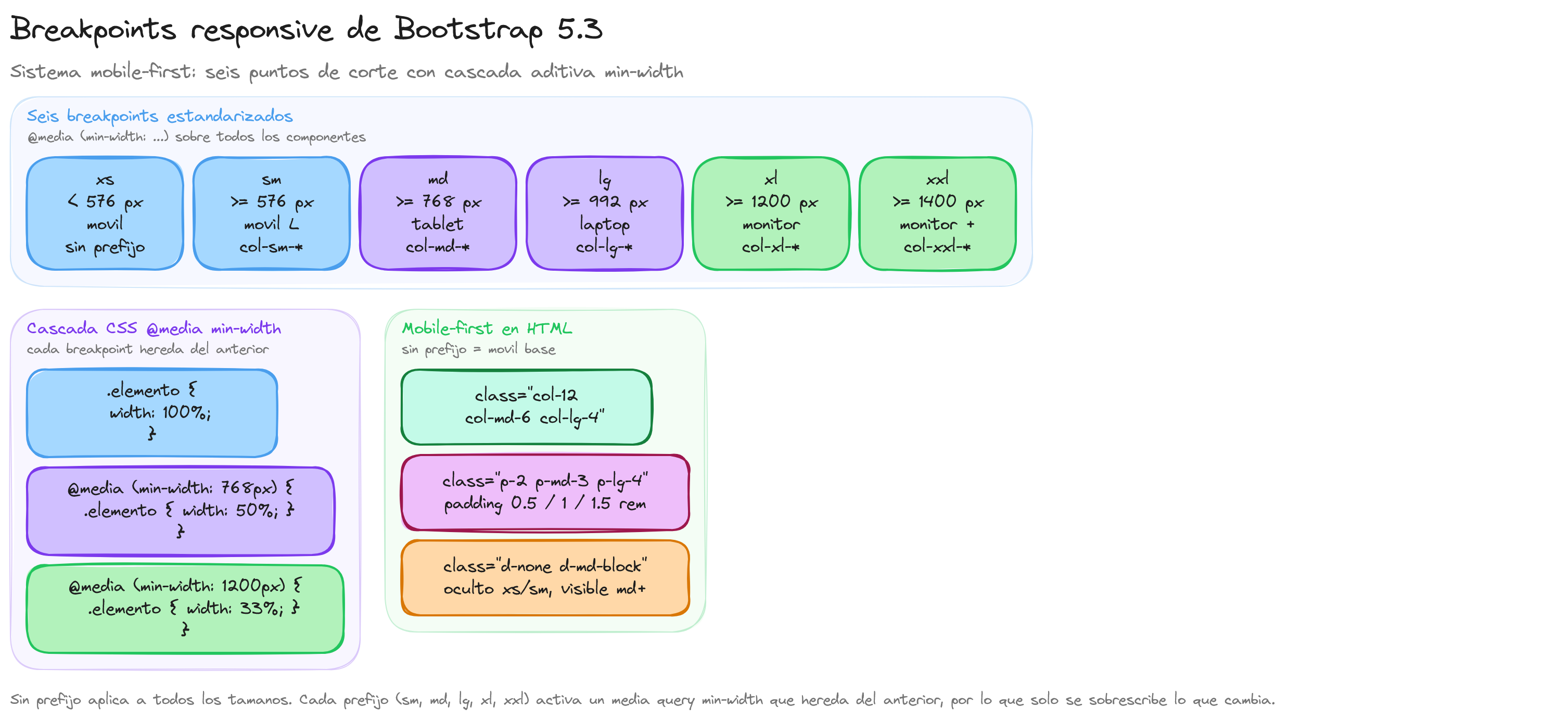 Diagrama: tutorial-bootstrap-css-breakpoints-responsive