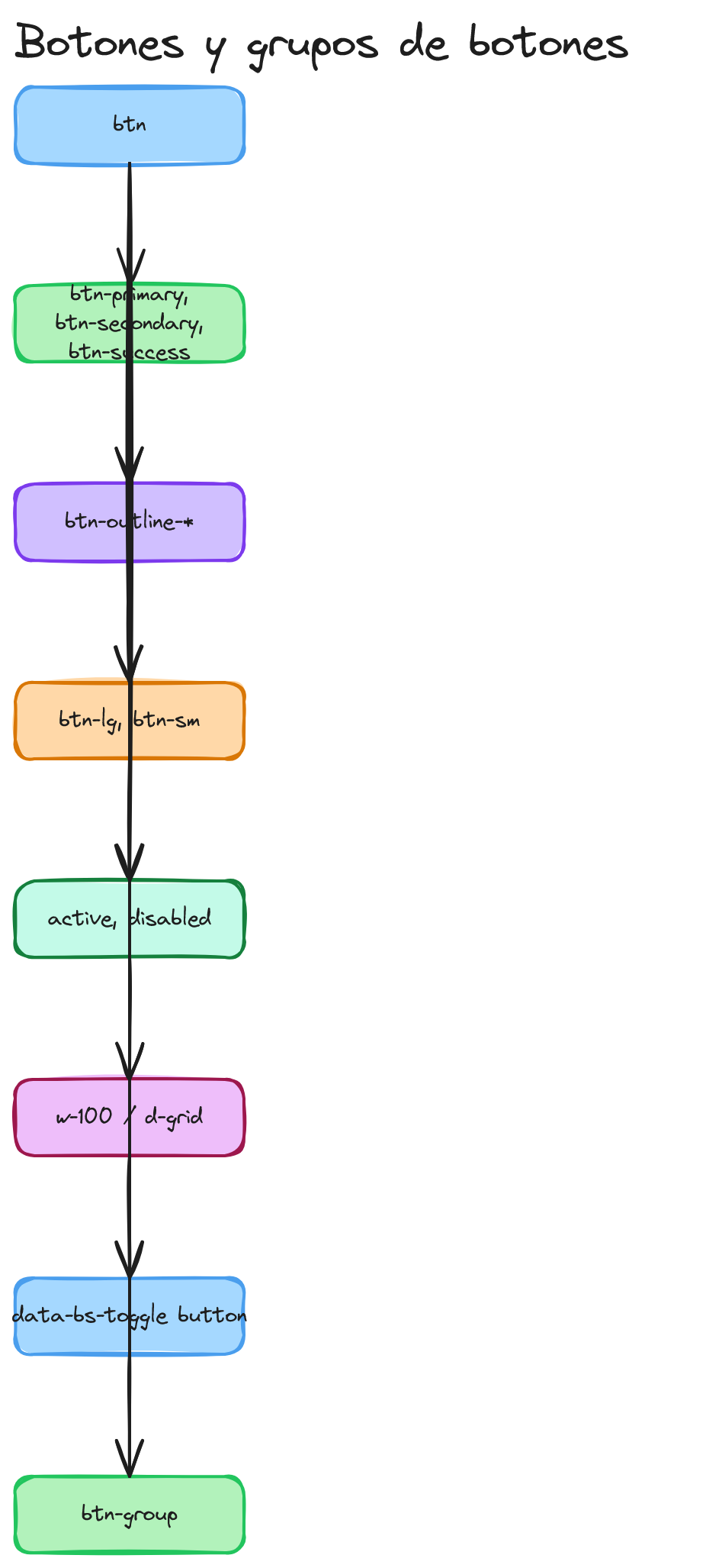 Diagrama: Bootstrap css btn button botones