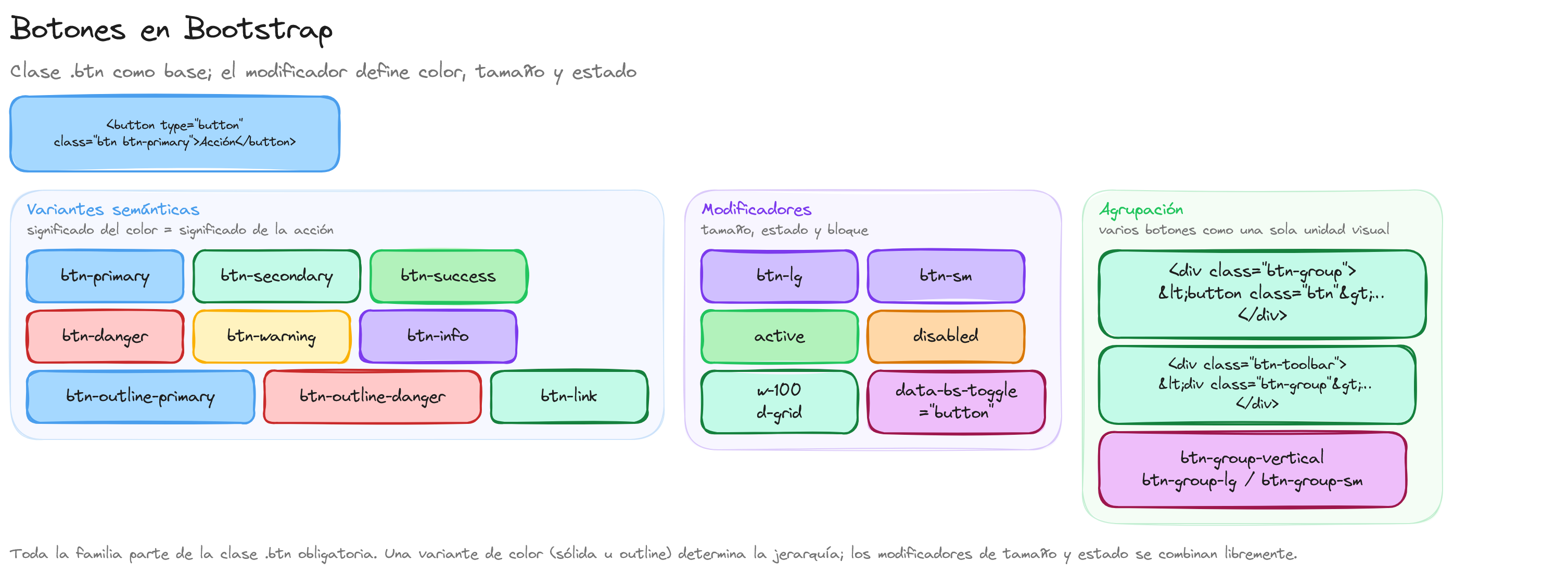 Diagrama: tutorial-bootstrap-css-btn-button-botones