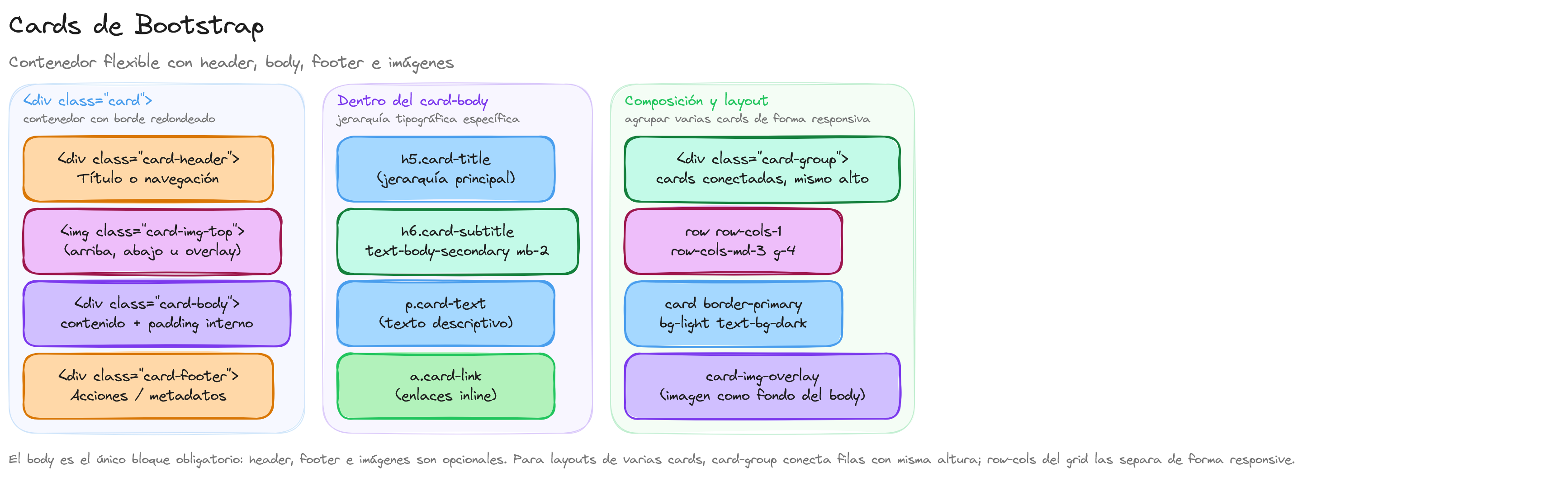 Diagrama: tutorial-bootstrap-css-cards-tarjetas