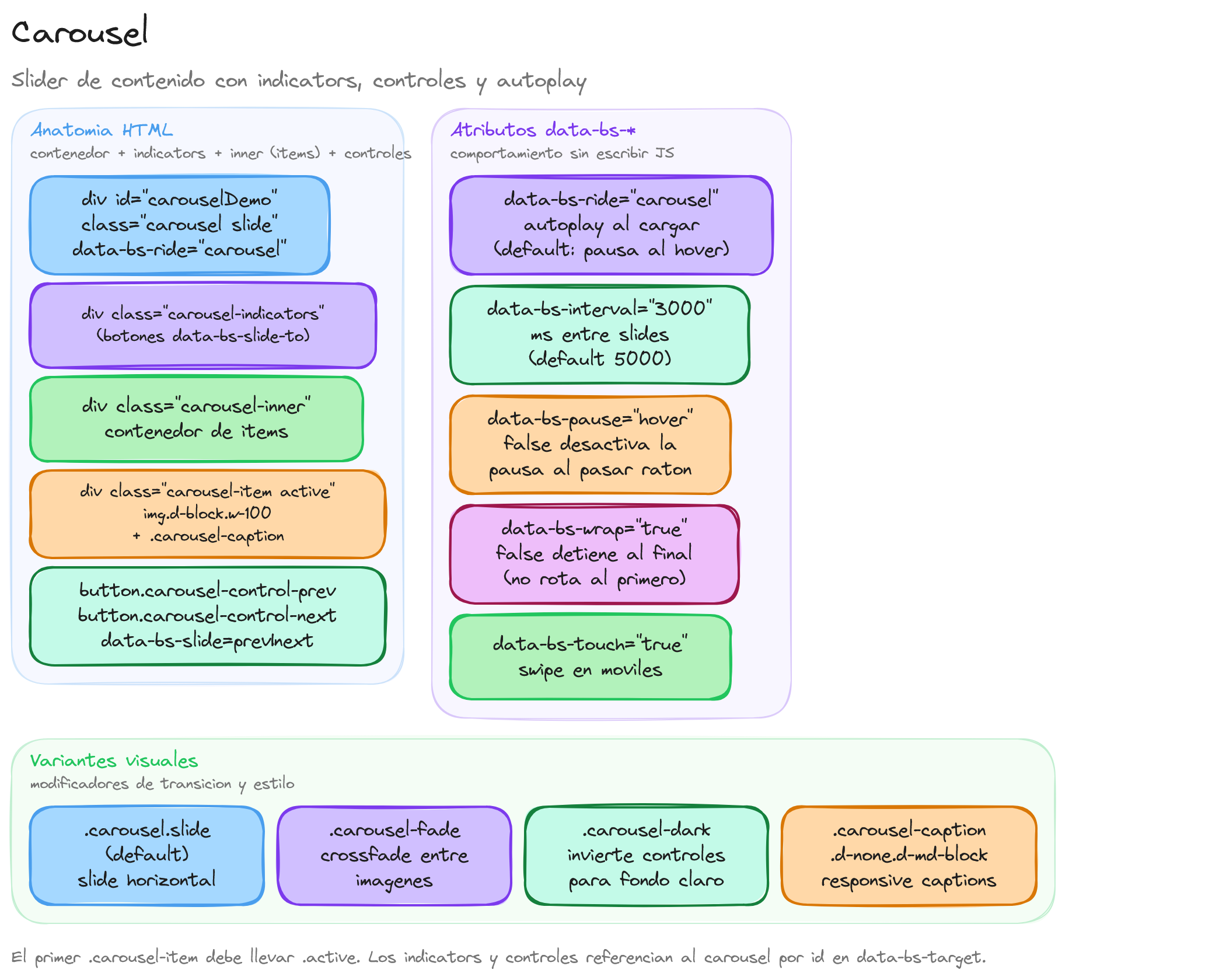 Diagrama: tutorial-bootstrap-css-carousel