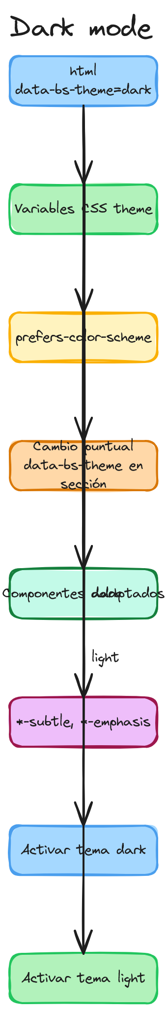 Diagrama: Bootstrap css dark mode modo oscuro