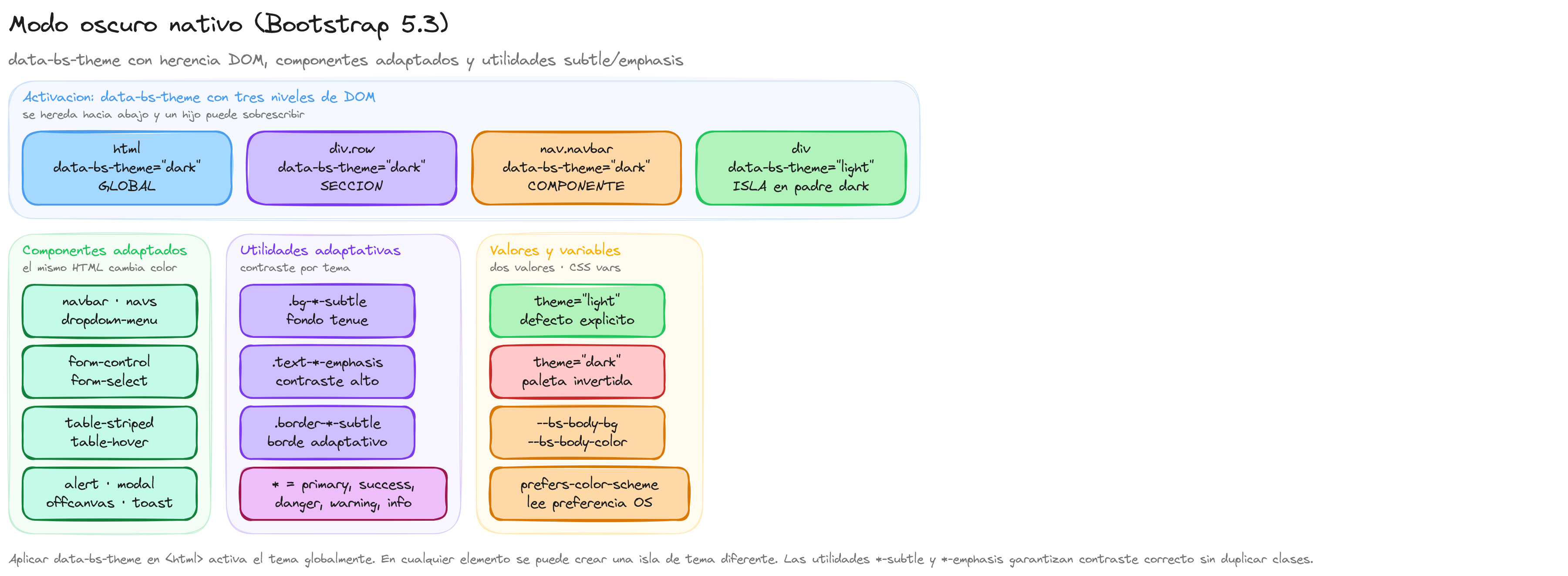 Diagrama: tutorial-bootstrap-css-dark-mode-modo-oscuro
