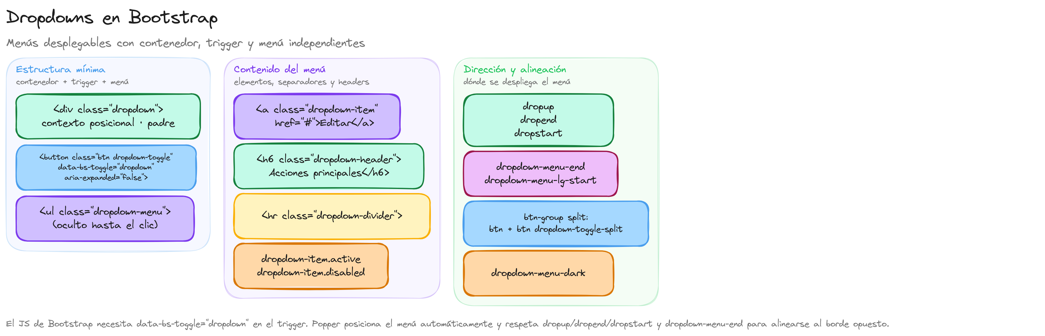 Diagrama: tutorial-bootstrap-css-dropdowns
