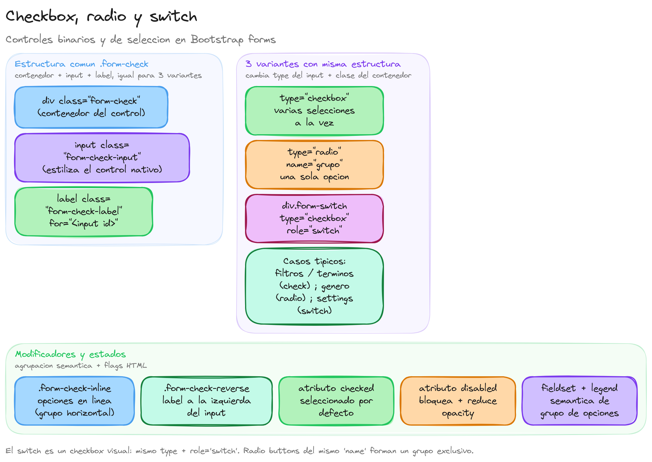 Diagrama: tutorial-bootstrap-css-formularios-checkbox-radio-switch