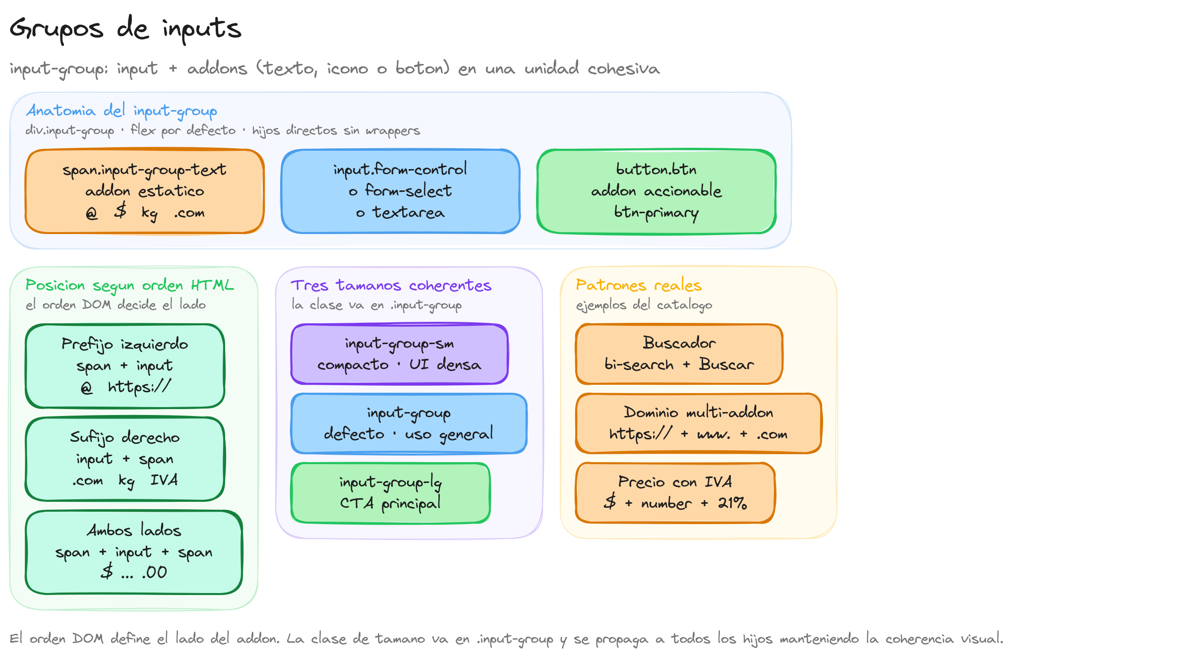 Diagrama: tutorial-bootstrap-css-formularios-grupos-inputs
