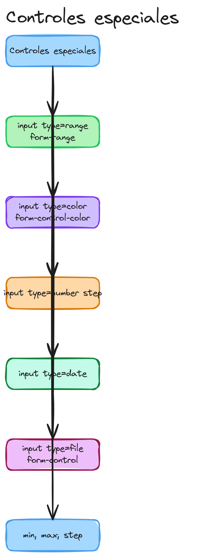 Diagrama: Bootstrap css formularios range steps color pickers controles especiales